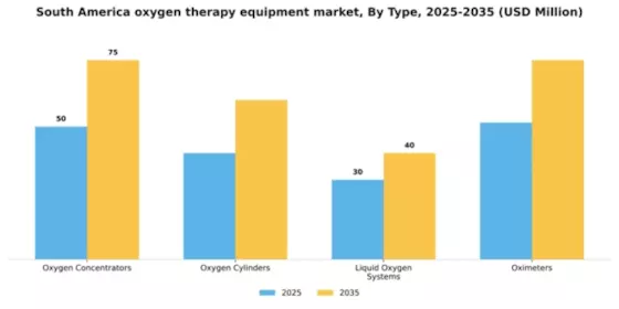 South America Oxygen Therapy Equipment Market Segment Image 3