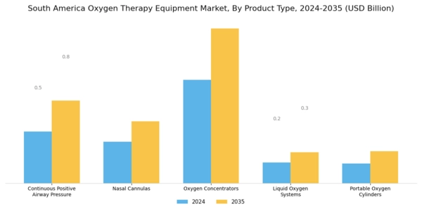 South America Oxygen Therapy Equipment Market Segment Image 0
