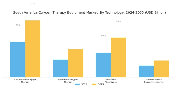 South America Oxygen Therapy Equipment Market Segment Image 1