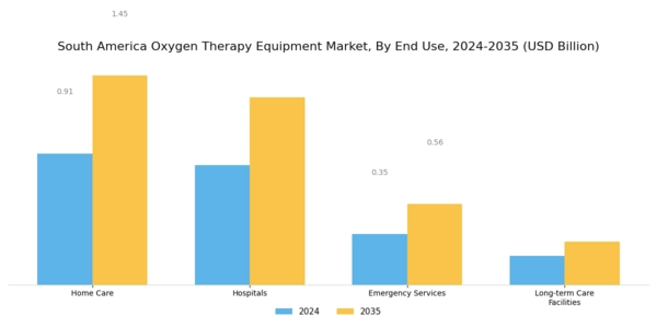 South America Oxygen Therapy Equipment Market Segment Image 2