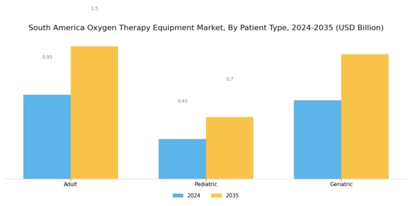 South America Oxygen Therapy Equipment Market Segment Image 3