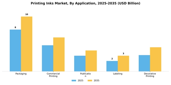 Printing inks Market Segment Image 0