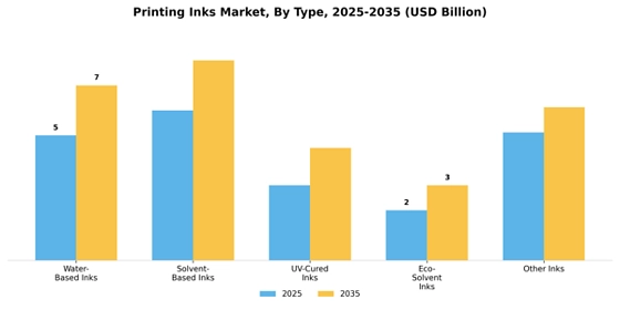 Printing inks Market Segment Image 1