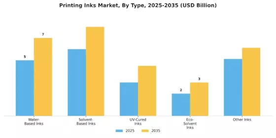 Printing inks Market Segment Image 1