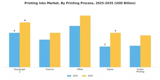 Printing inks Market Segment Image 2