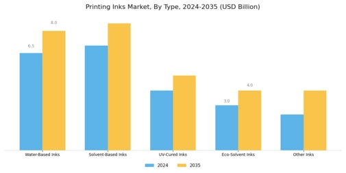 Printing inks Market Segment Image 1