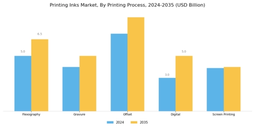 Printing inks Market Segment Image 2