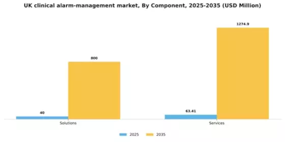 UK Clinical Alarm Management Market Segment Image 0