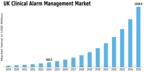 UK Clinical Alarm Management Market Size