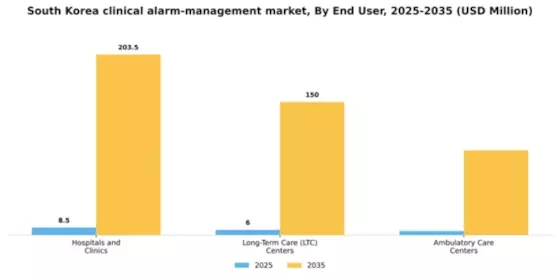 South Korea Clinical Alarm Management Market Segment Image 1