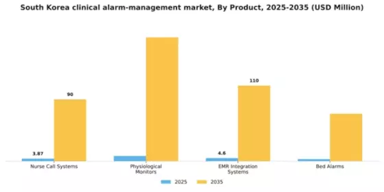 South Korea Clinical Alarm Management Market Segment Image 2