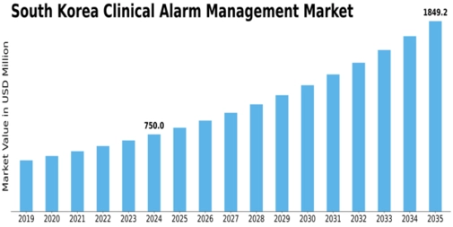South Korea Clinical Alarm Management Market Size