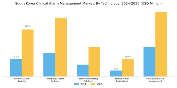 South Korea Clinical Alarm Management Market Segment Image 2