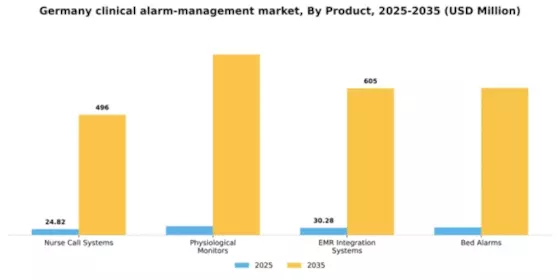Germany Clinical Alarm Management Market Segment Image 2