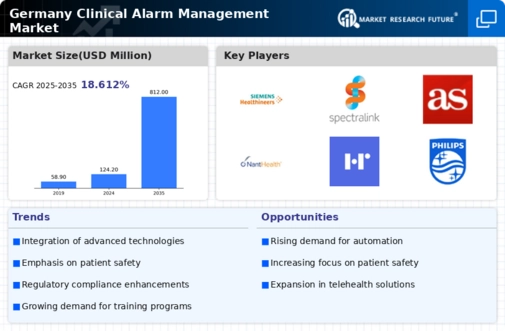 Germany Clinical Alarm Management Market Infographic