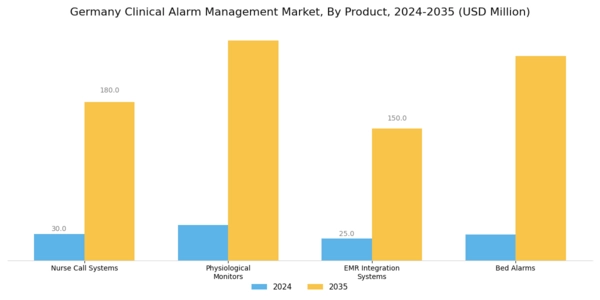 Germany Clinical Alarm Management Market Segment Image 0