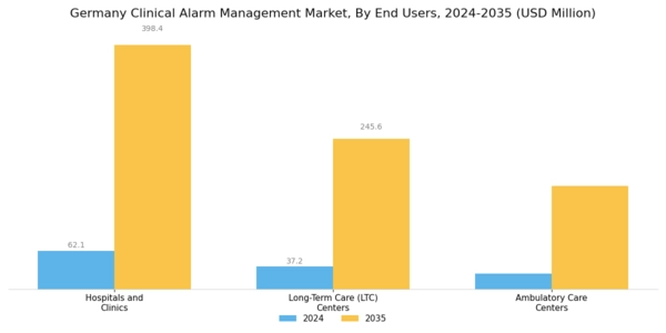 Germany Clinical Alarm Management Market Segment Image 2