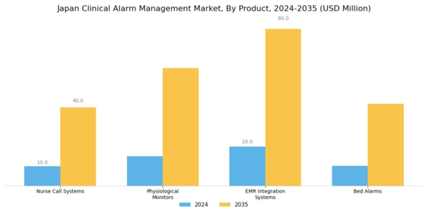 Japan Clinical Alarm Management Market Segment Image 0