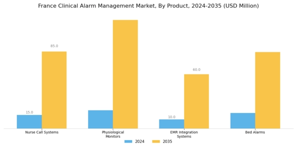 France Clinical Alarm Management Market Segment Image 0