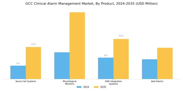 GCC Clinical Alarm Management Market Segment Image 0