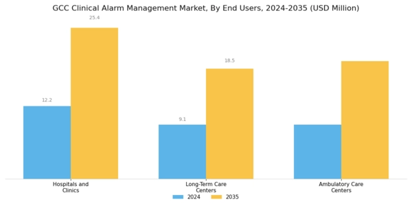 GCC Clinical Alarm Management Market Segment Image 2