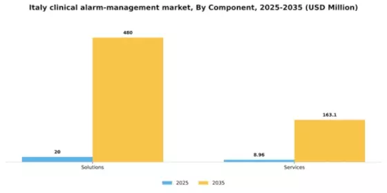 Italy Clinical Alarm Management Market Segment Image 0