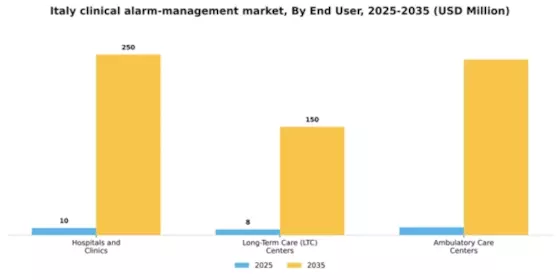 Italy Clinical Alarm Management Market Segment Image 1