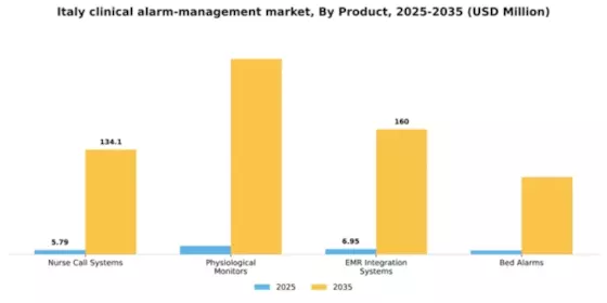 Italy Clinical Alarm Management Market Segment Image 2