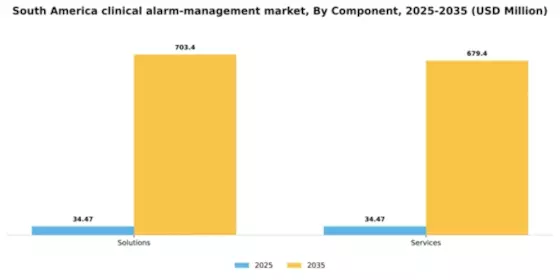South America Clinical Alarm Management Market Segment Image 0