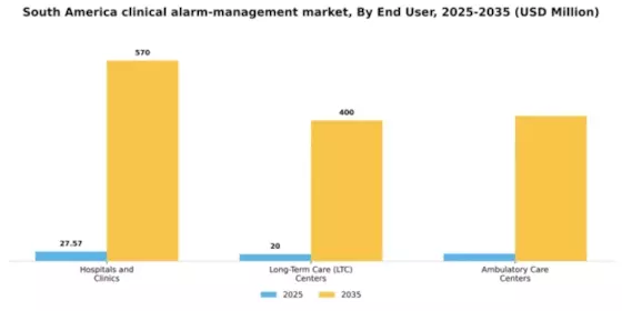 South America Clinical Alarm Management Market Segment Image 1