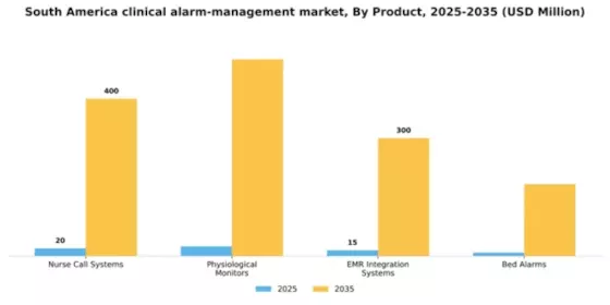 South America Clinical Alarm Management Market Segment Image 2