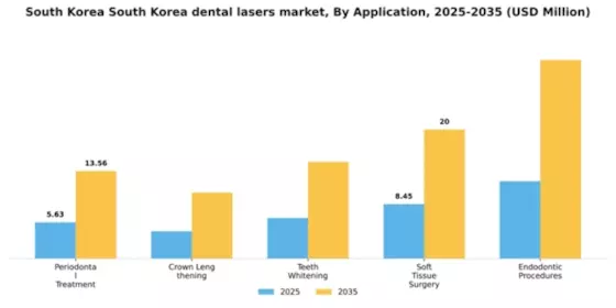 South Korea Dental Lasers Market Segment Image 0