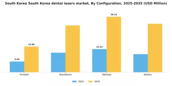 South Korea Dental Lasers Market Segment Image 1