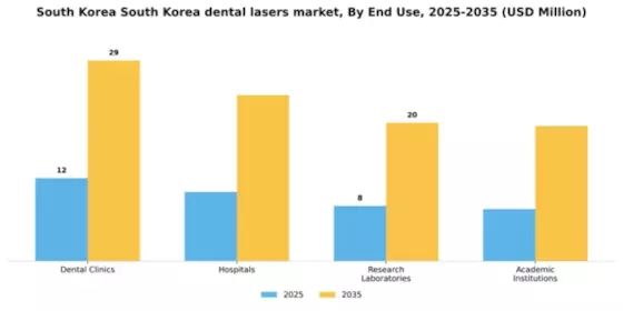 South Korea Dental Lasers Market Segment Image 2