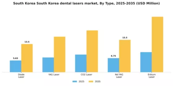 South Korea Dental Lasers Market Segment Image 3