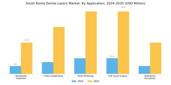 South Korea Dental Lasers Market Segment Image 0