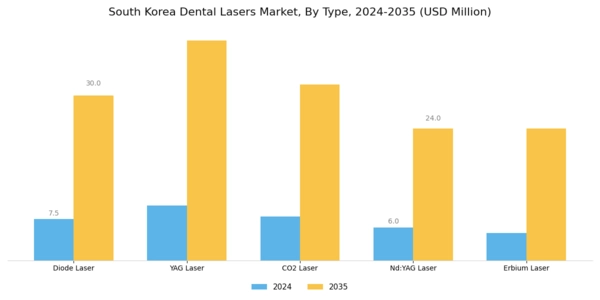 South Korea Dental Lasers Market Segment Image 1