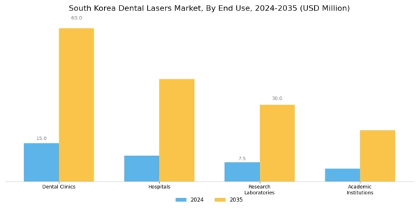 South Korea Dental Lasers Market Segment Image 2