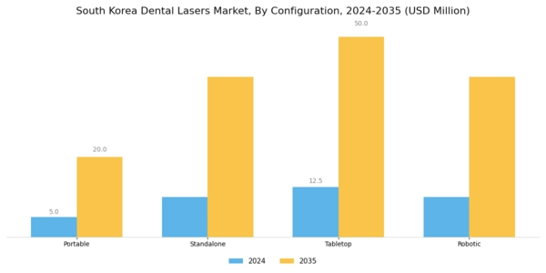 South Korea Dental Lasers Market Segment Image 3