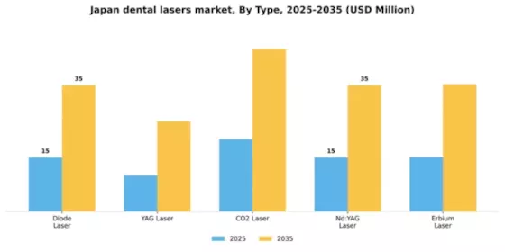 Japan Dental Lasers Market Segment Image 3