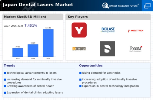 Japan Dental Lasers Market Infographic