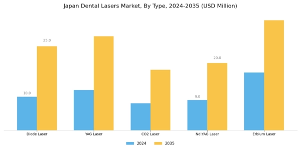 Japan Dental Lasers Market Segment Image 1