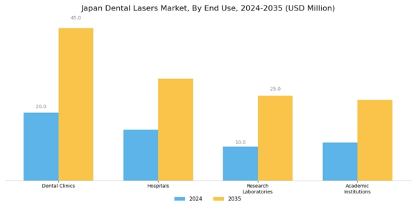 Japan Dental Lasers Market Segment Image 2