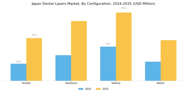 Japan Dental Lasers Market Segment Image 3