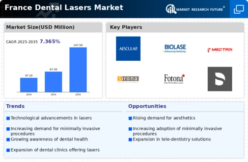 France Dental Lasers Market Infographic