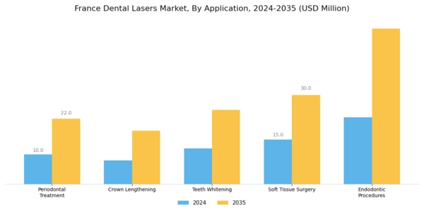 France Dental Lasers Market Segment Image 0