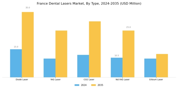 France Dental Lasers Market Segment Image 1