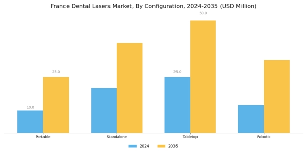 France Dental Lasers Market Segment Image 3