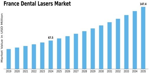 France Dental Lasers Market Size