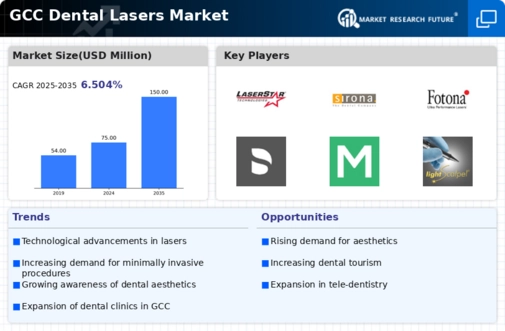 GCC Dental Lasers Market Infographic